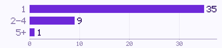 대전 피부과 순위표에 수록된 45곳의 의료진 규모 분포 — 1명 35곳, 2~4명 9곳, 5명 이상 1곳